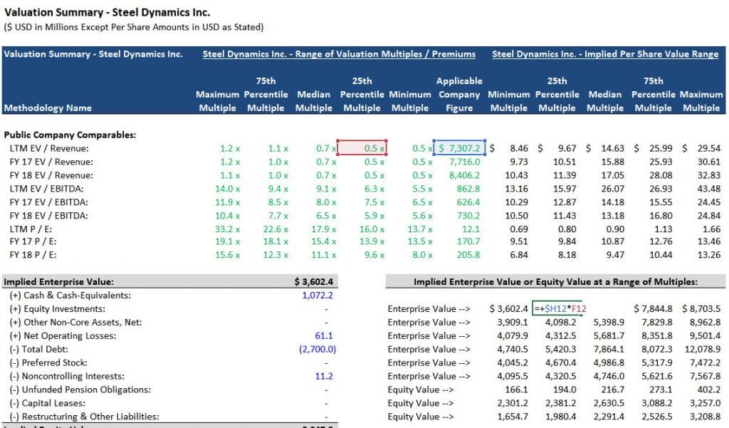 Implied Enterprise Value