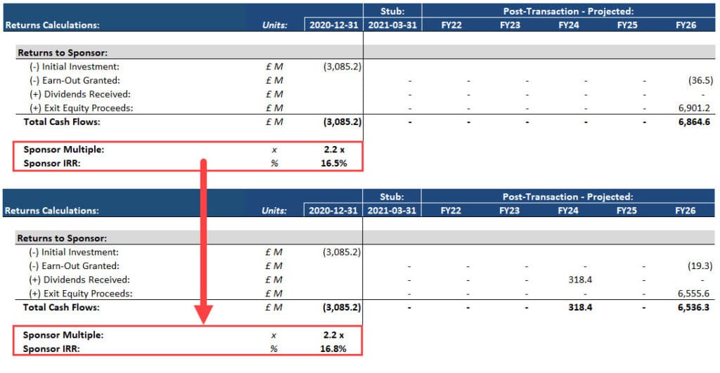 Dividend Recap in an LBO: Before and After