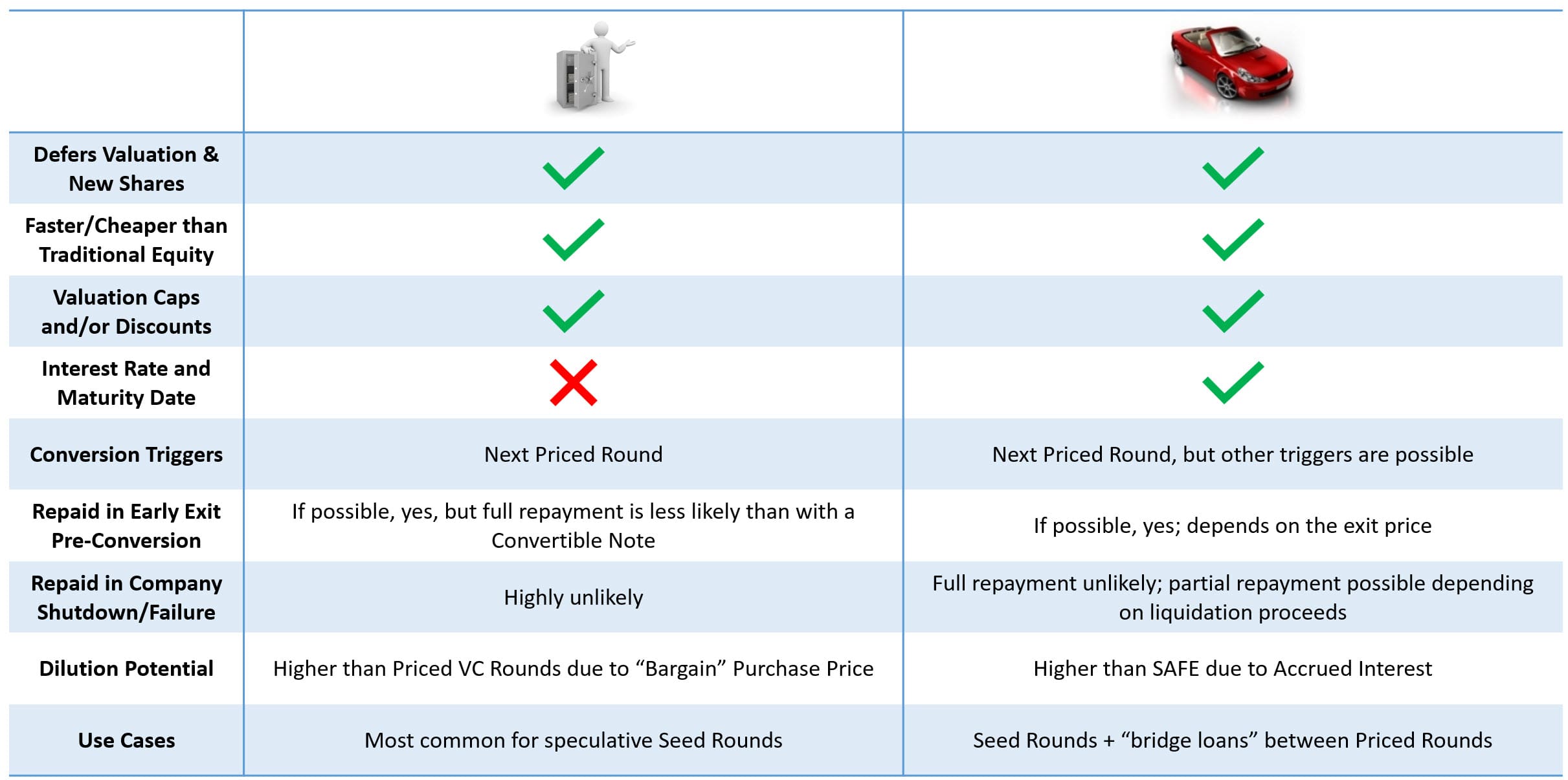 Convertible Note vs. SAFE Note Comparison Table