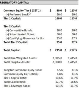 Bank Regulatory Capital - Key Ratios