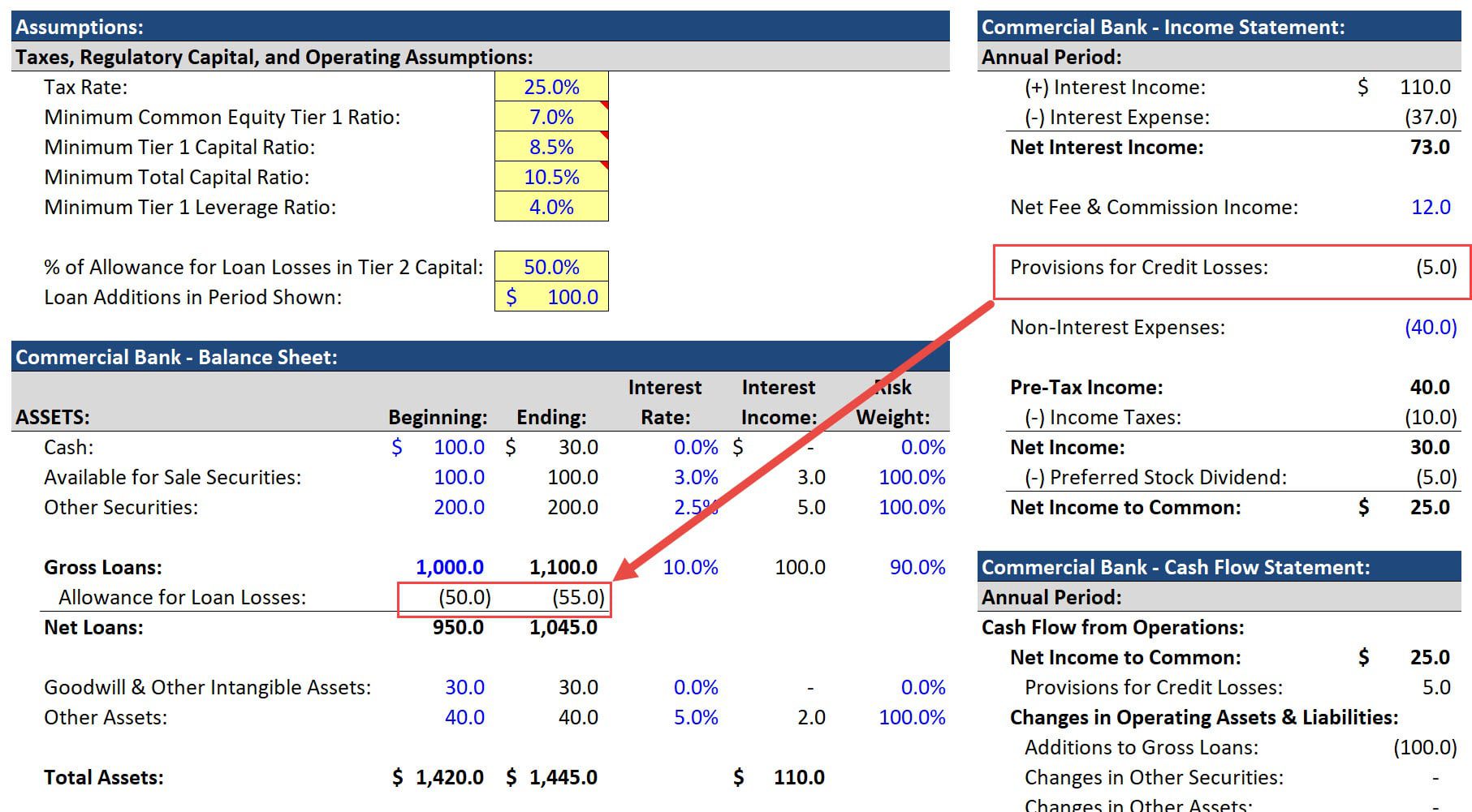 Allowance for Loan Losses and Provision for Credit Losses