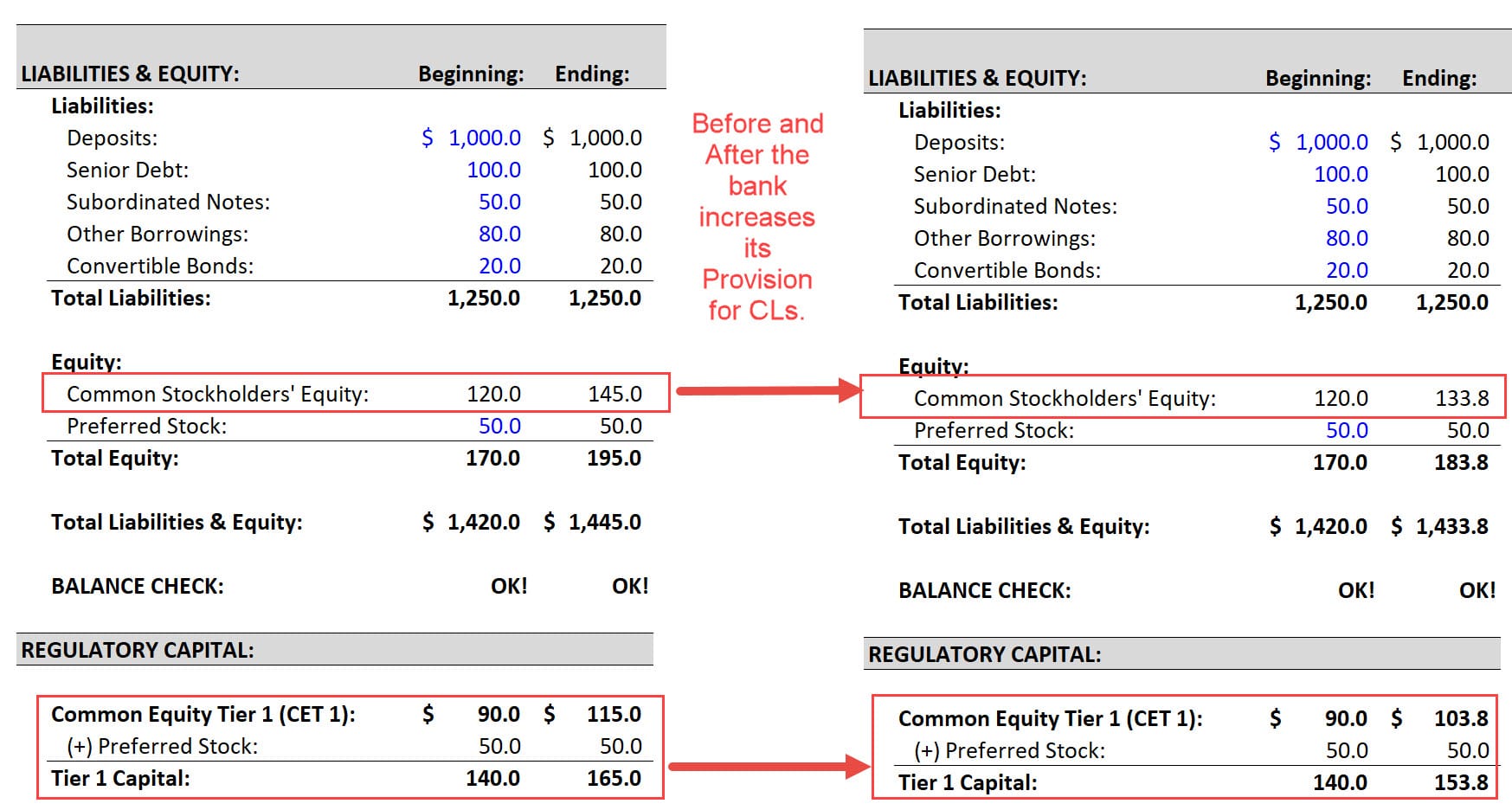 The Provision for Credit Losses and Bank Regulatory Capital