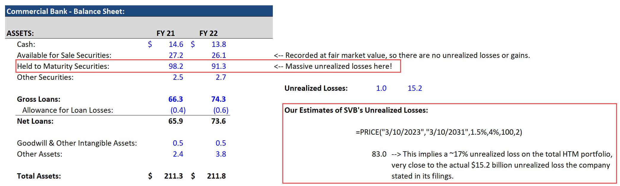 Silicon Valley Bank - HTM Securities
