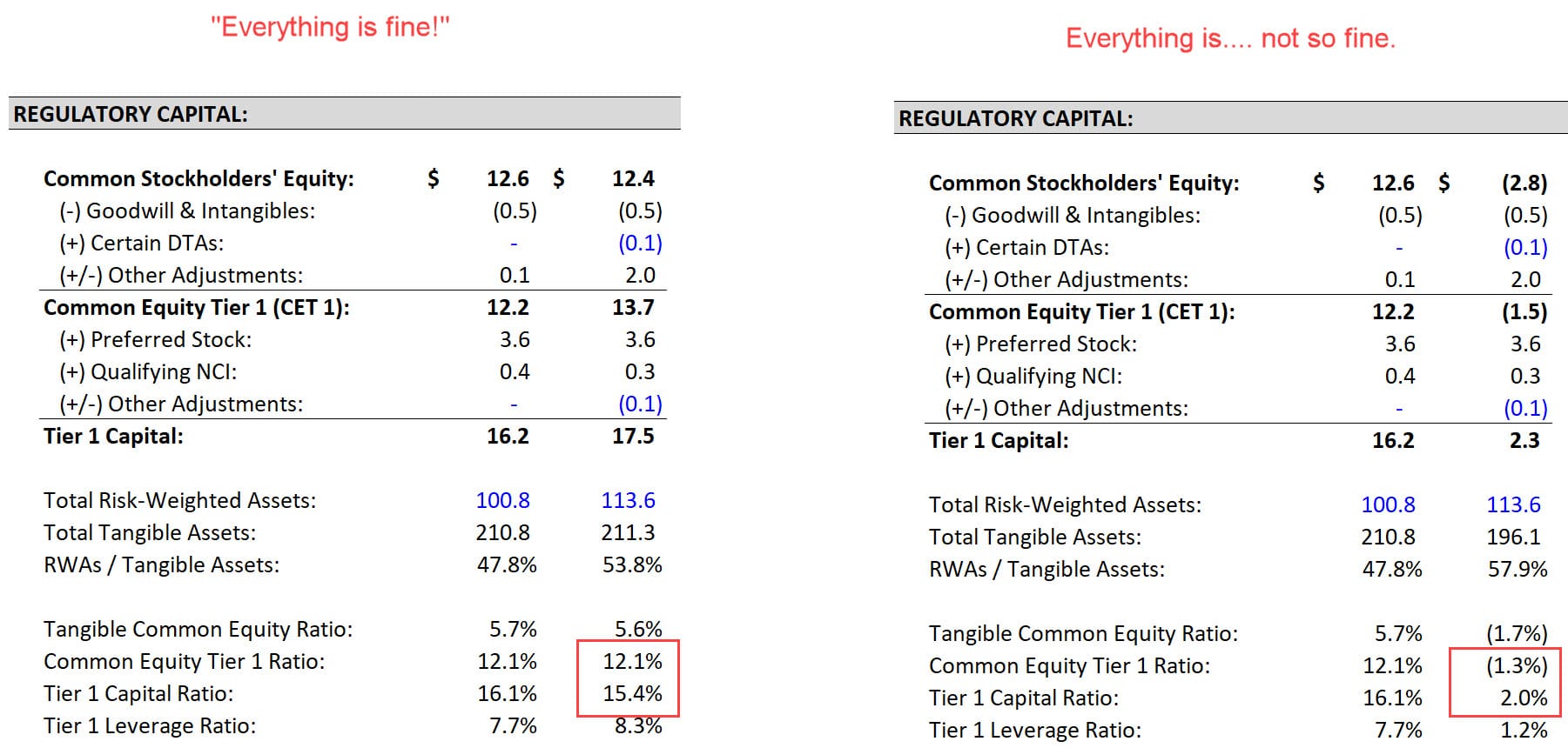 Silicon Valley Bank - Regulatory Capital After Adjustments for Unrealized Losses