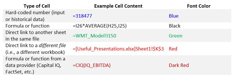 Color Coding by Cell Category