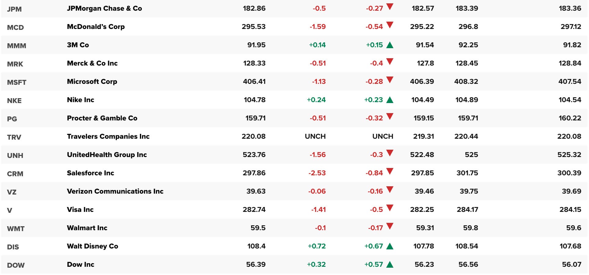 Dow Jones Industrial Average Companies 02