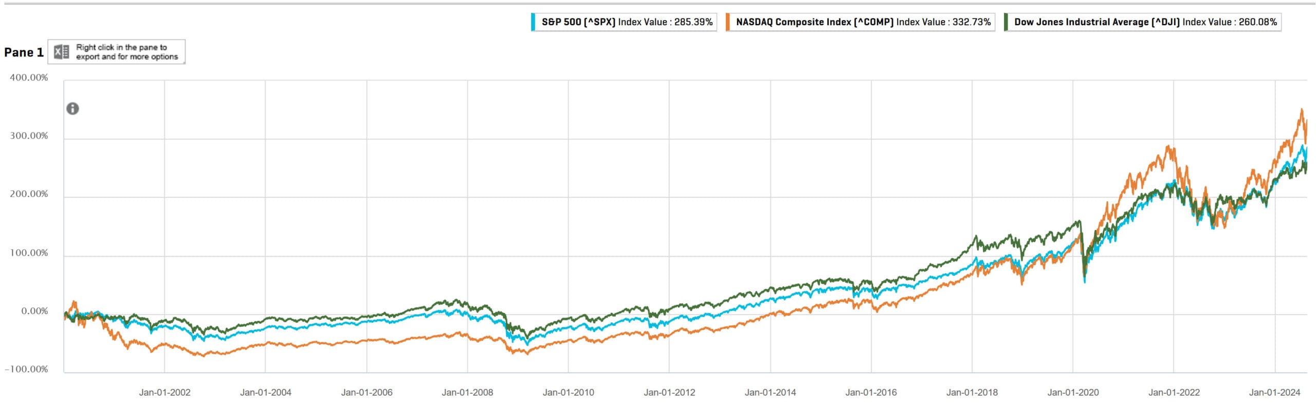 Dow Jones Industrial Average vs. Other Stock Indexes