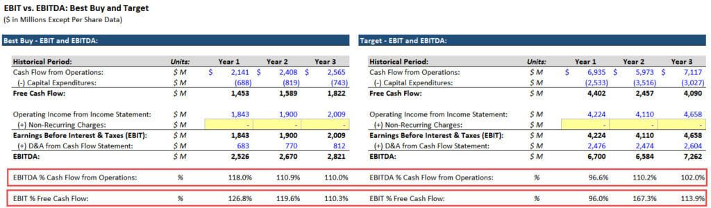 EBIT and EBITDA as Cash Flow Proxies