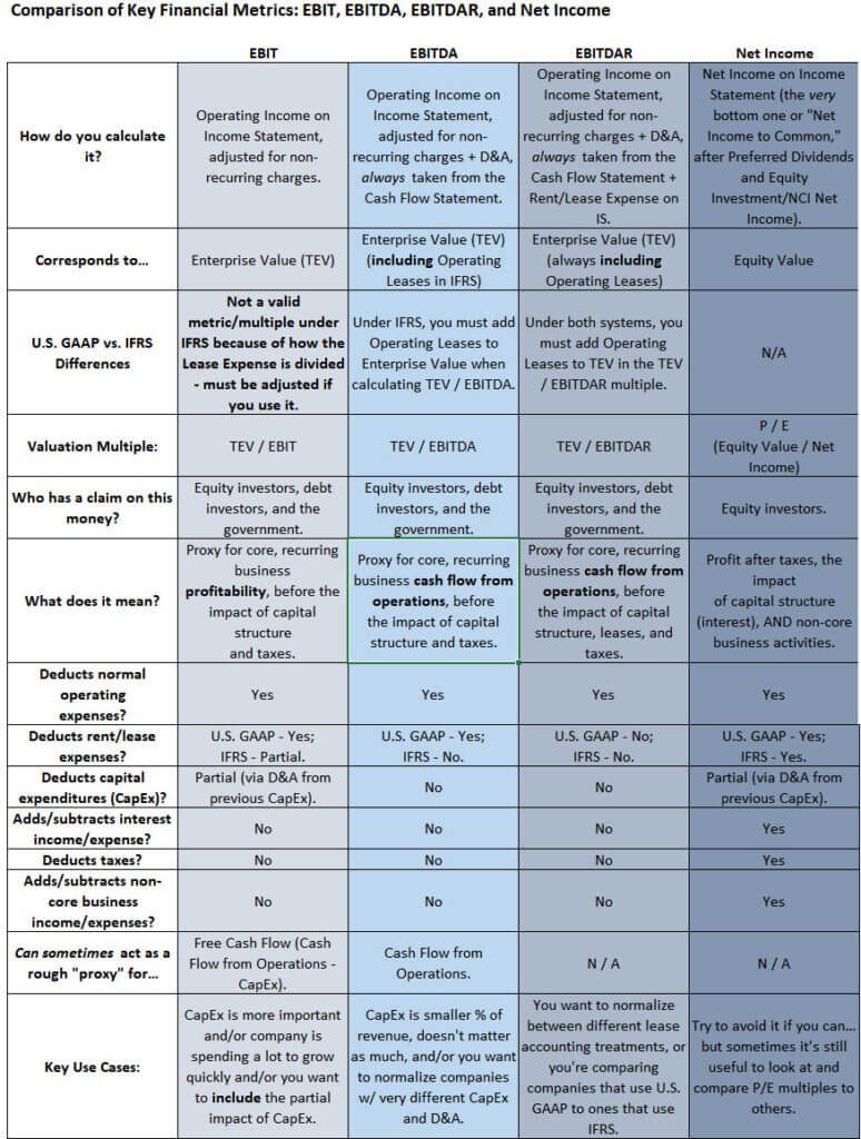 EBIT, EBITDA, and EBITDAR Comparison Table