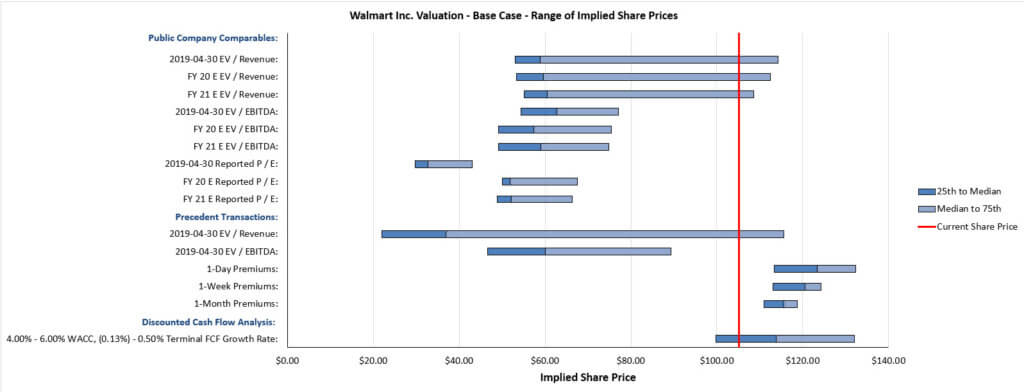 Walmart - Football Field Valuation Graph
