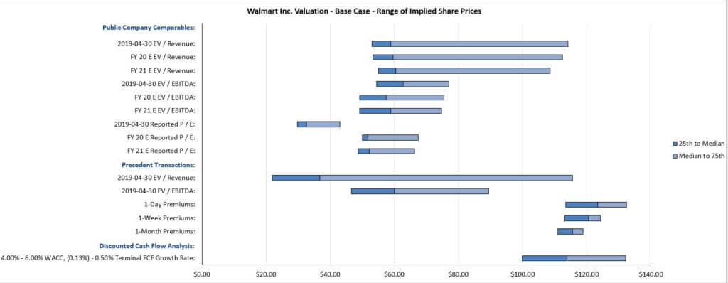 Walmart - Partial Football Field Valuation Graph