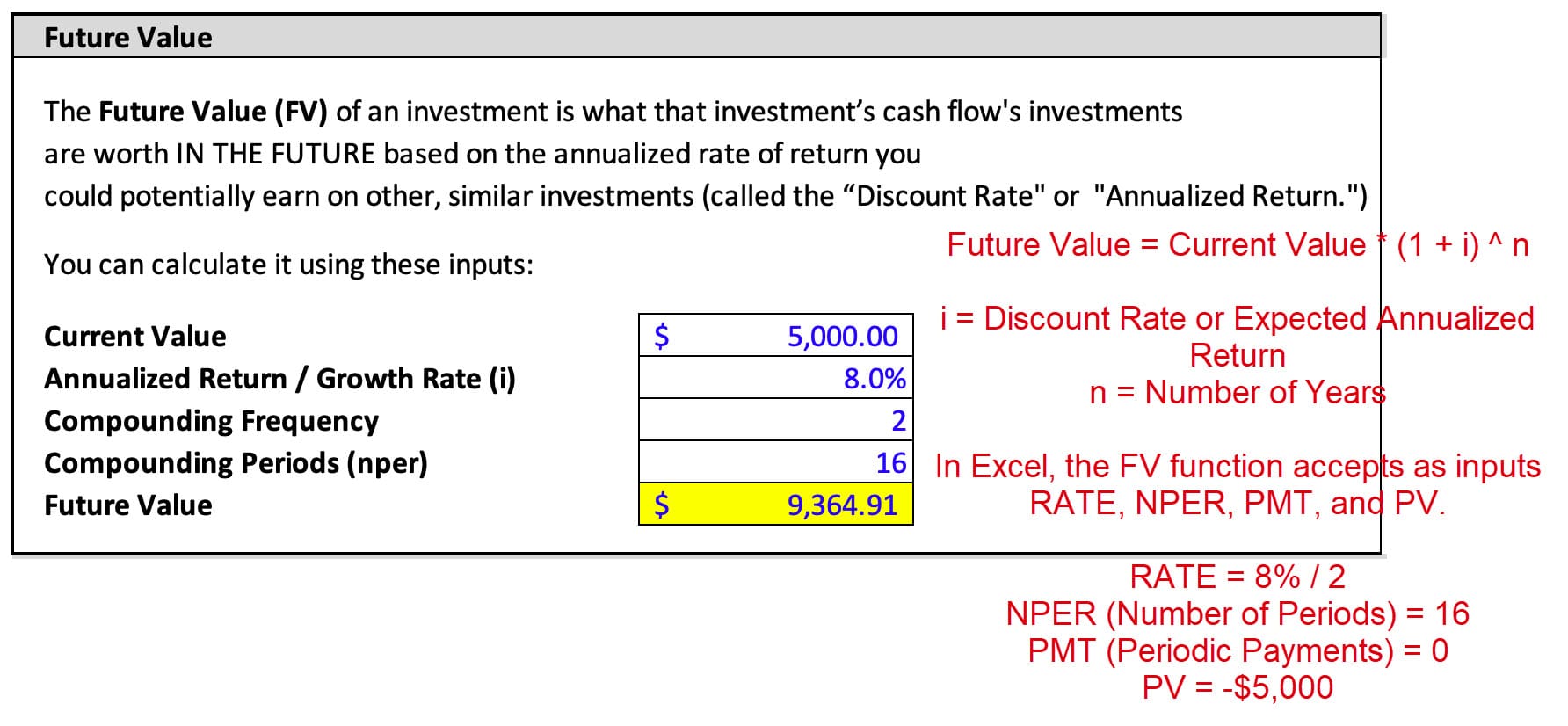 Future Value - Excel Setup