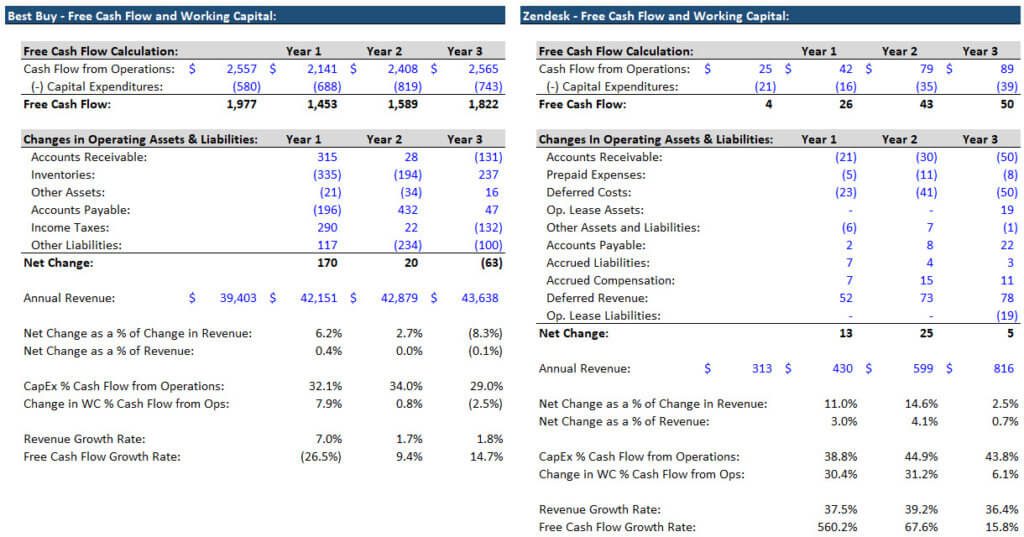 How to Calculate Free Cash Flow