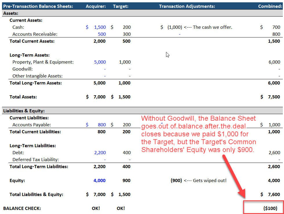 How to Calculate Goodwill - Why It Exists