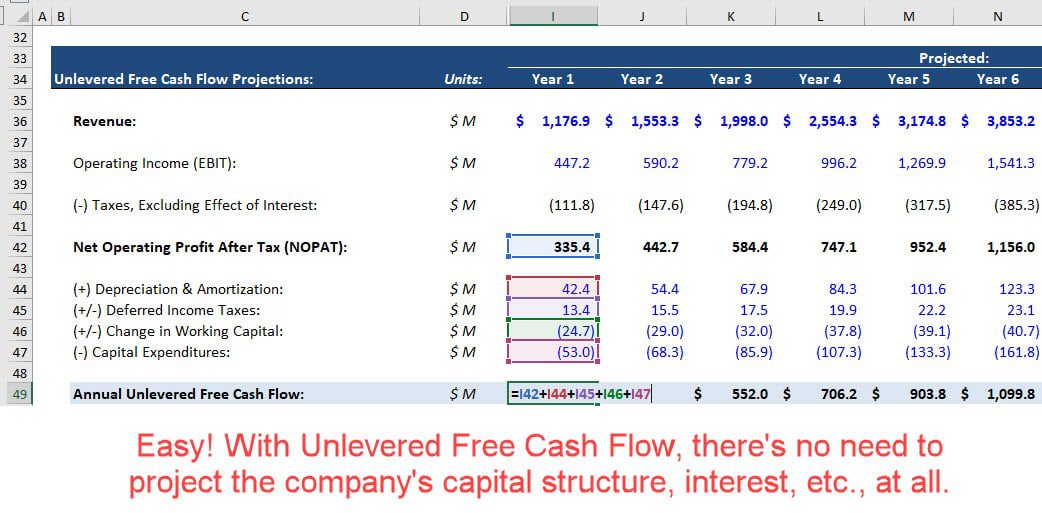 Unlevered Free Cash Flow in a DCF