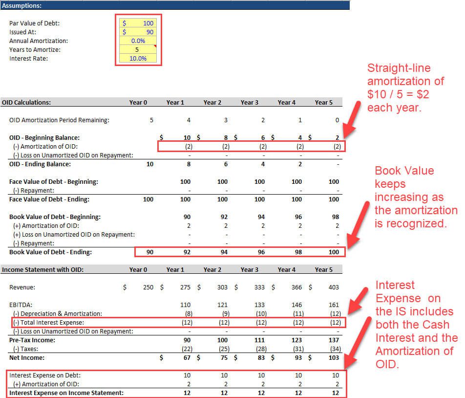 Original Issue Discount - Simple Example on the Income Statement