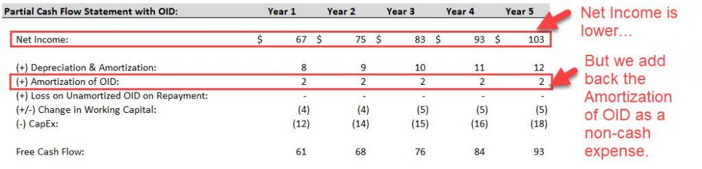 OID - Cash Flow Statement