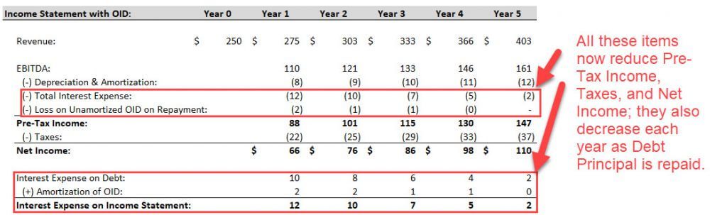 Original Issue Discount on the Income Statement with Debt Principal Repayments