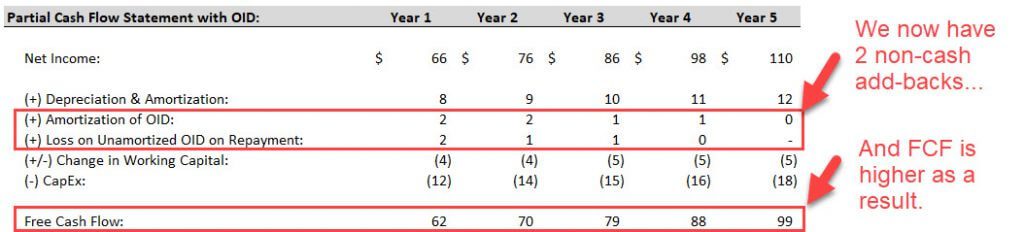 OID on the Cash Flow Statement with Debt Principal Repayments