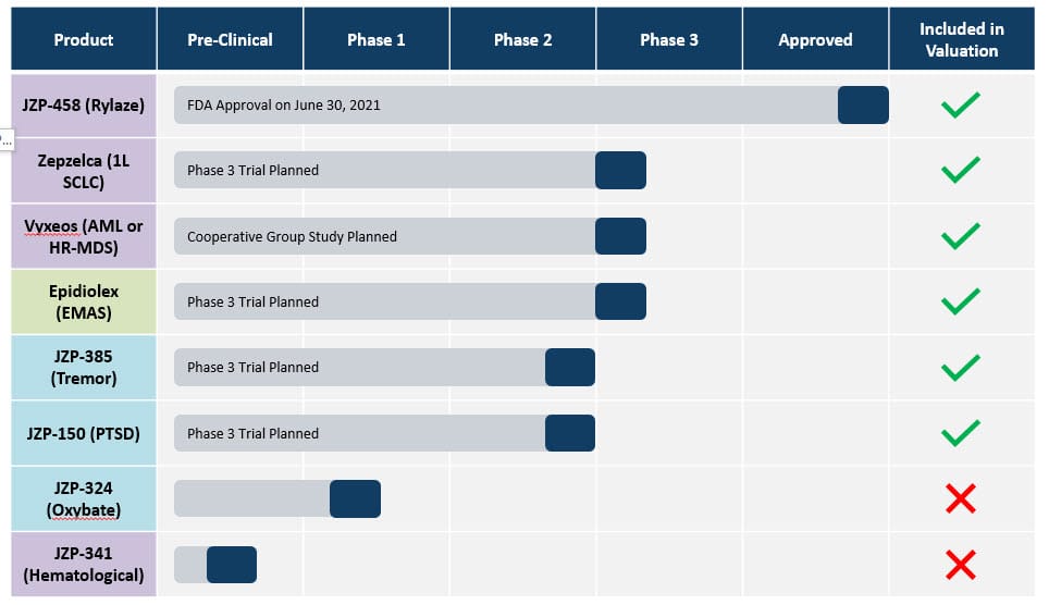 Process Timeline in a Table with Shapes