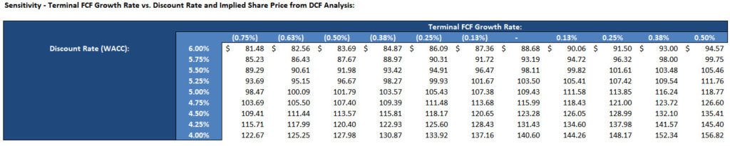 Sensitivity Analysis Excel - Example