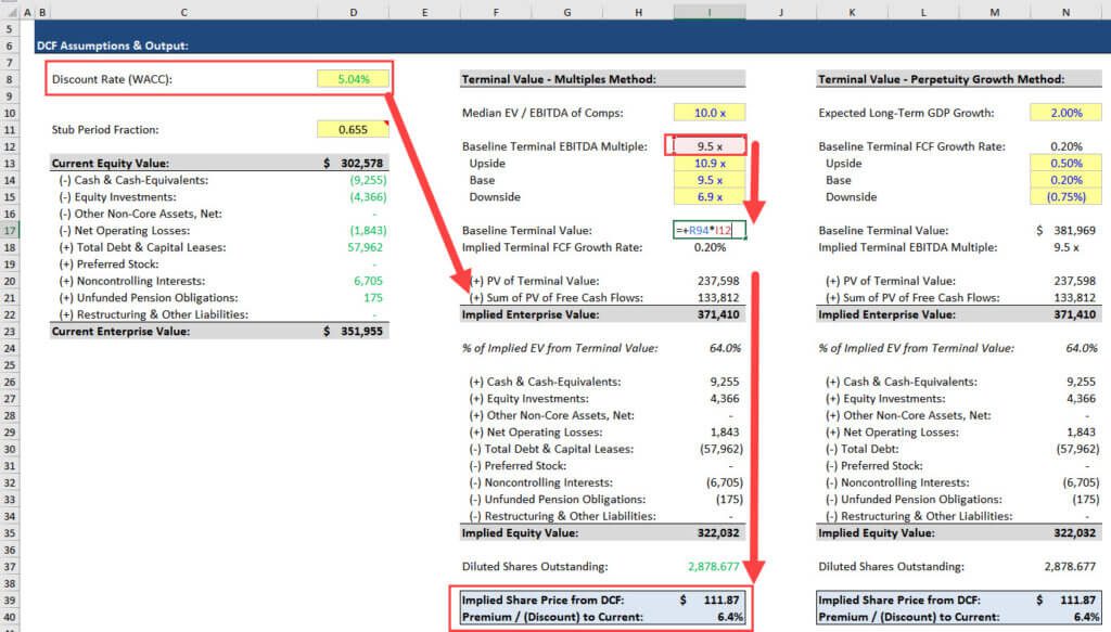 Flow of Inputs in Sensitivity Analysis