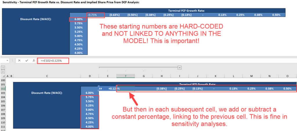 Sensitivity Analysis Excel - Row and Column Figures
