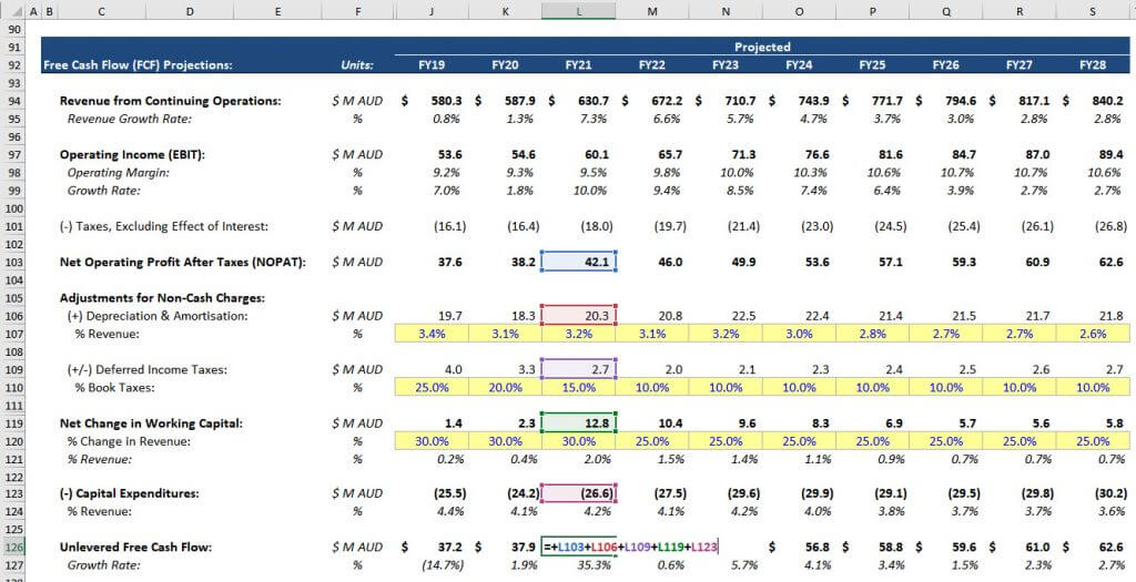 How to Calculate Unlevered Free Cash Flow