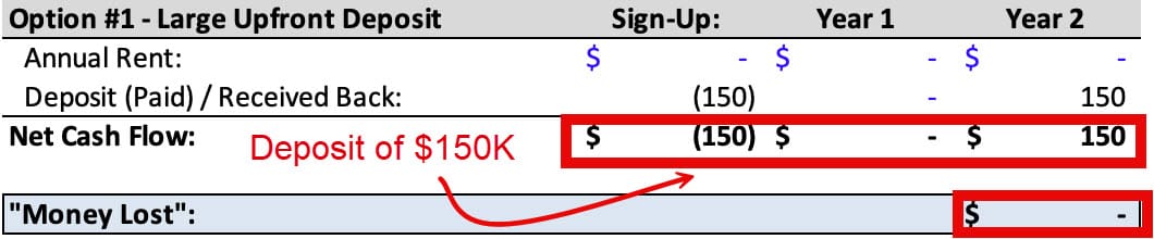 Time Value of Money - Large Upfront Deposit