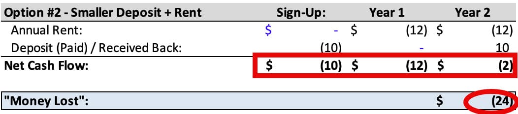 Time Value of Money - Smaller Deposit and Annual Rent
