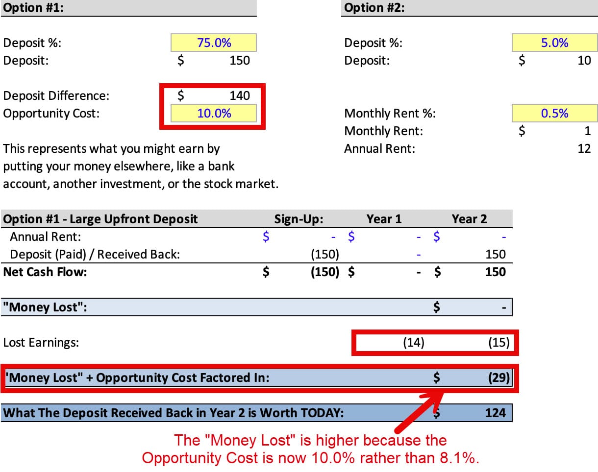 Time Value of Money - Higher Opportunity Cost