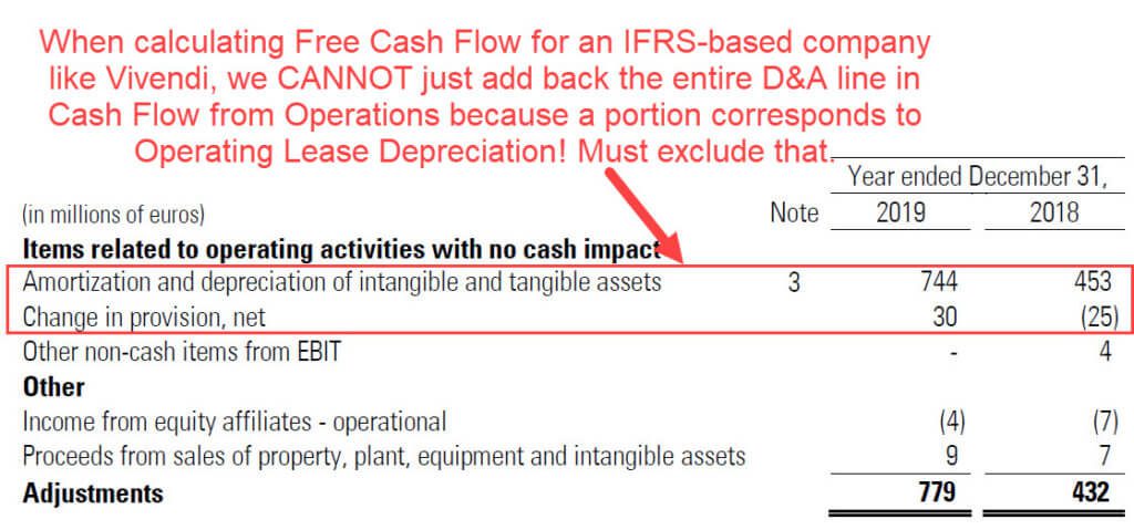 Vivendi - Lease Depreciation