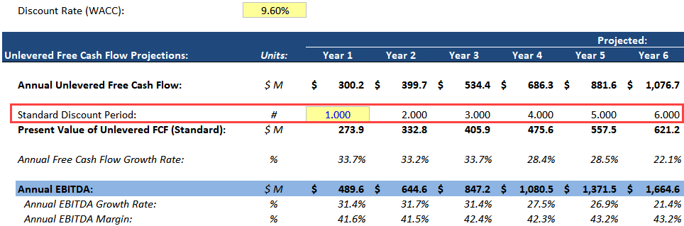 Standard Discount Periods in a DCF