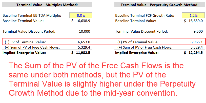 Mid-Year Convention - Terminal Value Differences