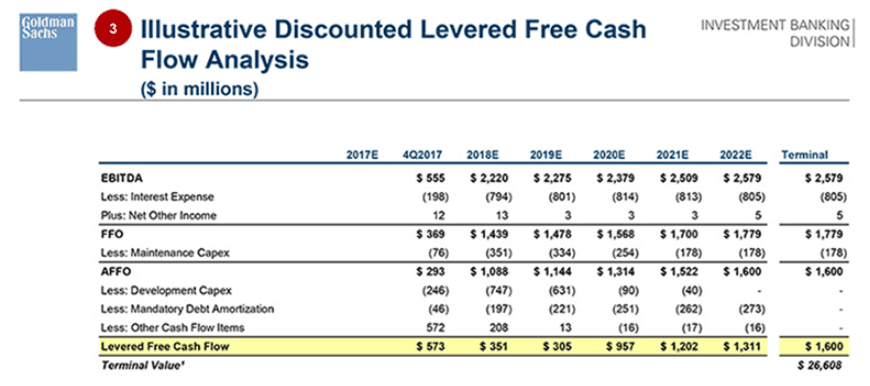 Levered DCF Analysis for a REIT