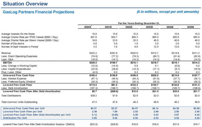 Levered DCF Analysis for an Oil & Gas MLP