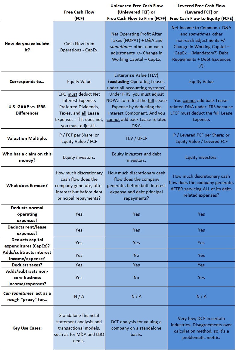 Free Cash Flow, Unlevered Free Cash Flow, and Levered Free Cash Flow - Comparison