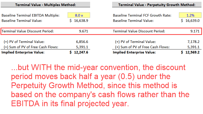 Mid-Year Convention and Stub Period Impact on Terminal Value